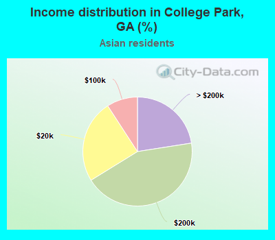 Income distribution in College Park, GA (%)