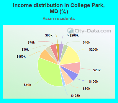 Income distribution in College Park, MD (%)