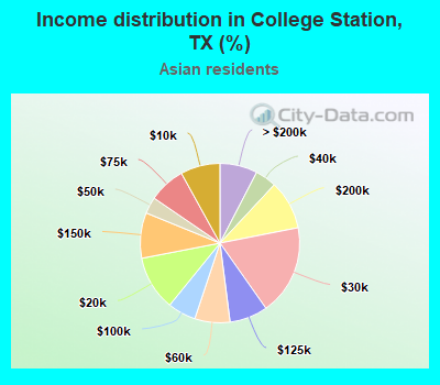 Income distribution in College Station, TX (%)