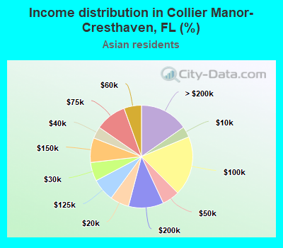 Income distribution in Collier Manor-Cresthaven, FL (%)