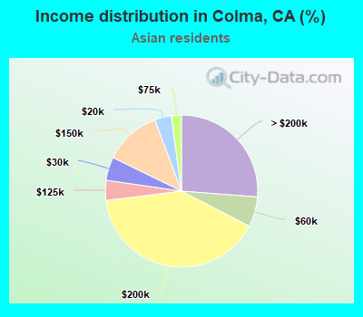 Income distribution in Colma, CA (%)