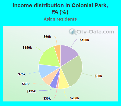 Income distribution in Colonial Park, PA (%)