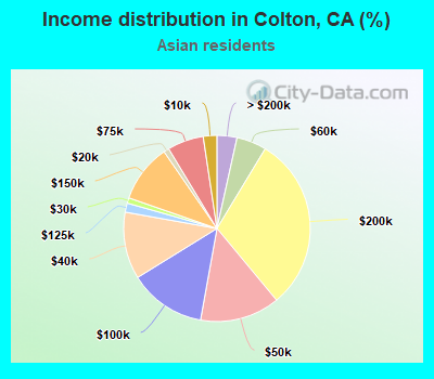 Income distribution in Colton, CA (%)