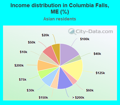 Income distribution in Columbia Falls, ME (%)