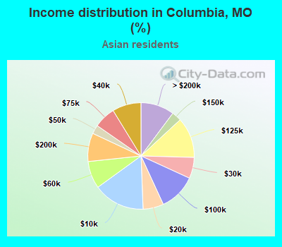 Income distribution in Columbia, MO (%)