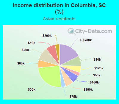 Income distribution in Columbia, SC (%)