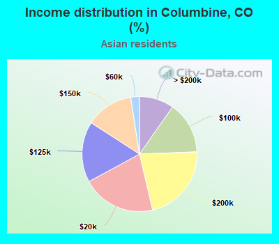 Income distribution in Columbine, CO (%)