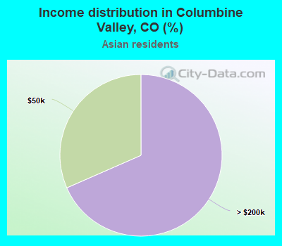 Income distribution in Columbine Valley, CO (%)