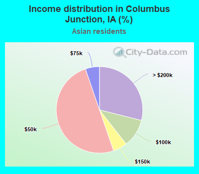 Income distribution in Columbus Junction, IA (%)
