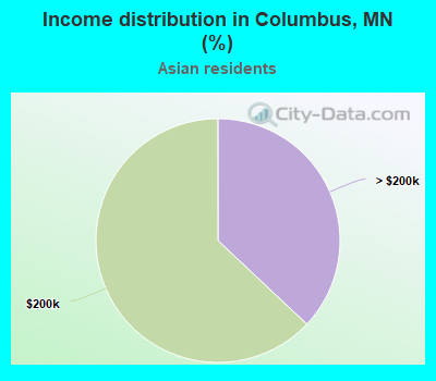 Income distribution in Columbus, MN (%)