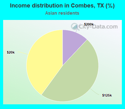 Income distribution in Combes, TX (%)
