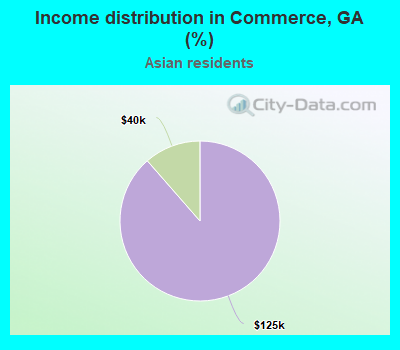 Income distribution in Commerce, GA (%)
