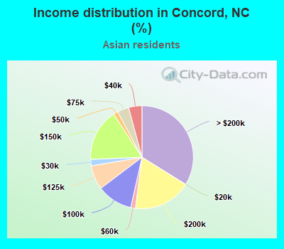 Income distribution in Concord, NC (%)