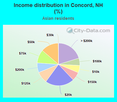Income distribution in Concord, NH (%)