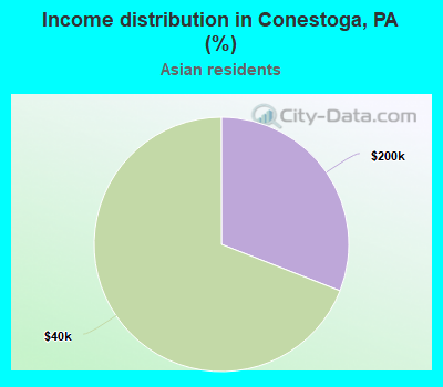 Income distribution in Conestoga, PA (%)
