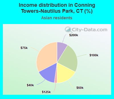 Income distribution in Conning Towers-Nautilus Park, CT (%)