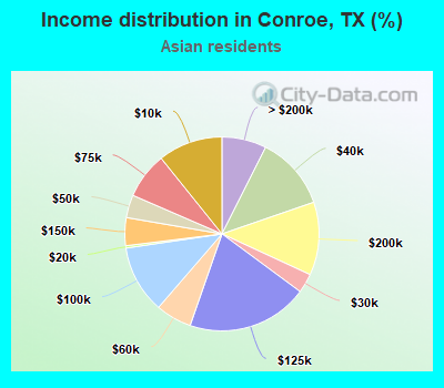 Income distribution in Conroe, TX (%)