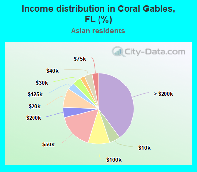 Income distribution in Coral Gables, FL (%)