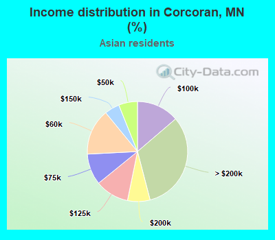 Income distribution in Corcoran, MN (%)