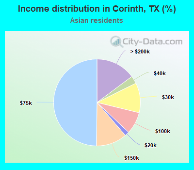 Income distribution in Corinth, TX (%)