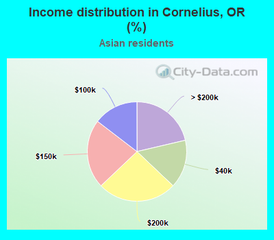 Income distribution in Cornelius, OR (%)