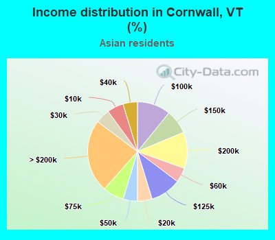 Income distribution in Cornwall, VT (%)