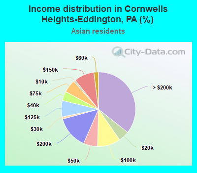 Income distribution in Cornwells Heights-Eddington, PA (%)