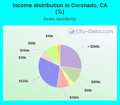 Income distribution in Coronado, CA (%)