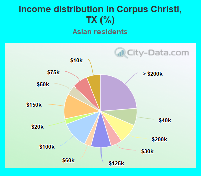 Income distribution in Corpus Christi, TX (%)