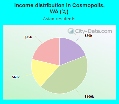 Income distribution in Cosmopolis, WA (%)