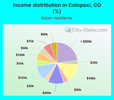 Income distribution in Cotopaxi, CO (%)