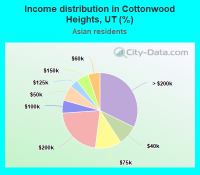 Income distribution in Cottonwood Heights, UT (%)