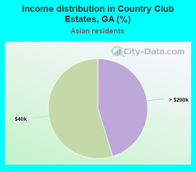 Income distribution in Country Club Estates, GA (%)