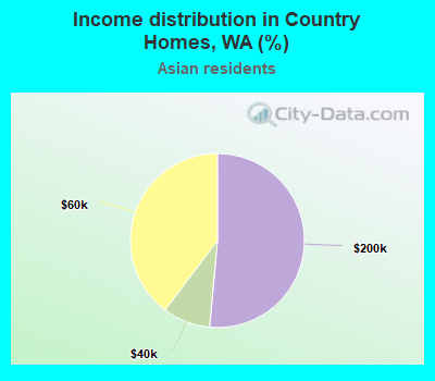 Income distribution in Country Homes, WA (%)