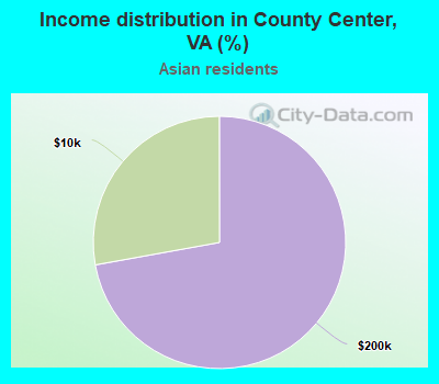 Income distribution in County Center, VA (%)