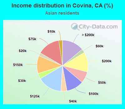 Income distribution in Covina, CA (%)