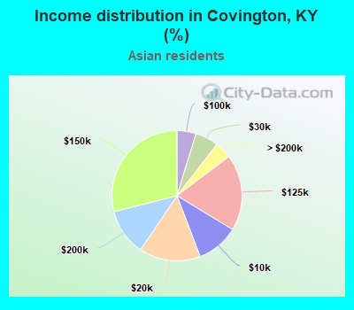 Income distribution in Covington, KY (%)
