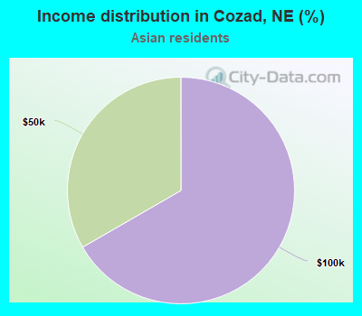 Income distribution in Cozad, NE (%)