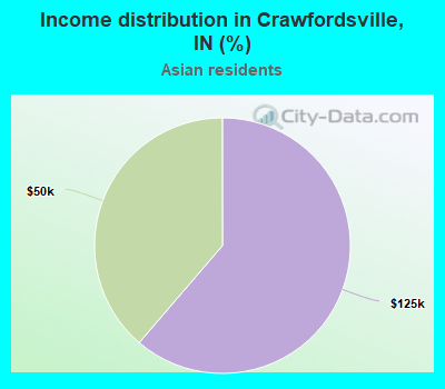 Income distribution in Crawfordsville, IN (%)