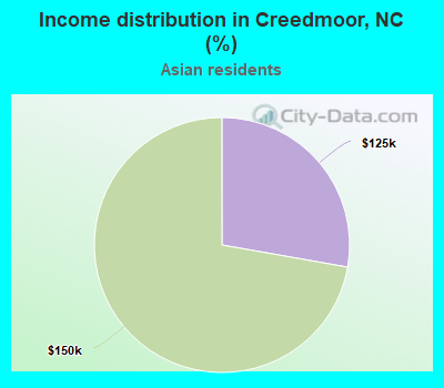 Income distribution in Creedmoor, NC (%)
