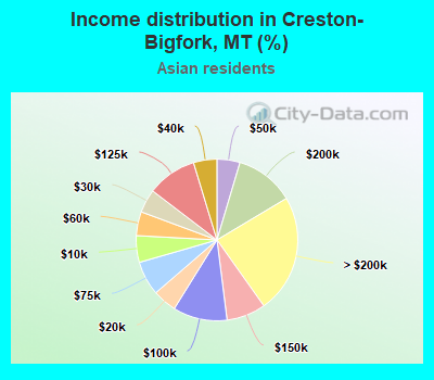 Income distribution in Creston-Bigfork, MT (%)