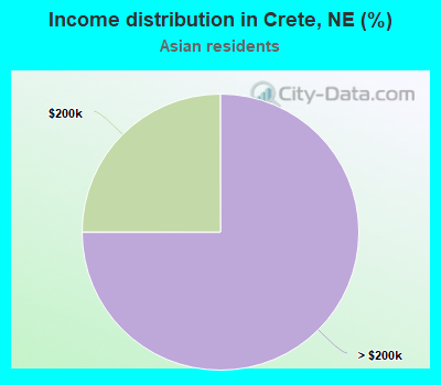 Income distribution in Crete, NE (%)