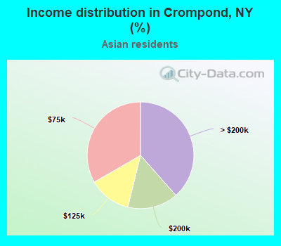 Income distribution in Crompond, NY (%)