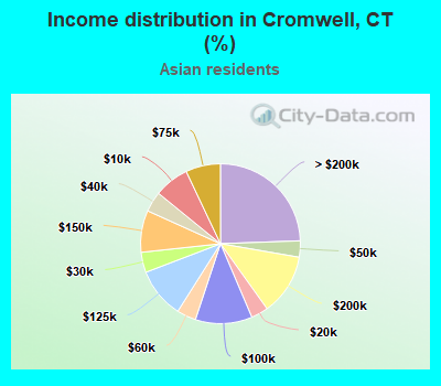 Income distribution in Cromwell, CT (%)