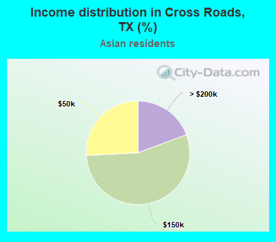 Income distribution in Cross Roads, TX (%)