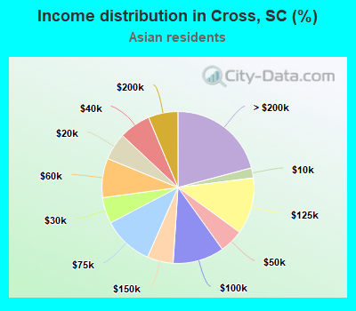 Income distribution in Cross, SC (%)