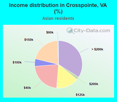 Income distribution in Crosspointe, VA (%)