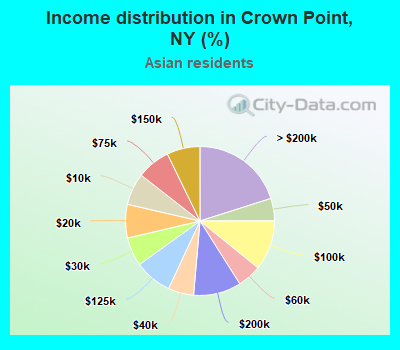 Income distribution in Crown Point, NY (%)