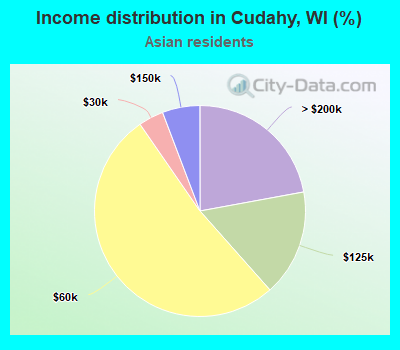 Income distribution in Cudahy, WI (%)
