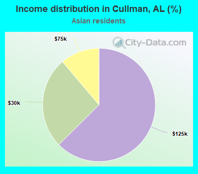 Income distribution in Cullman, AL (%)